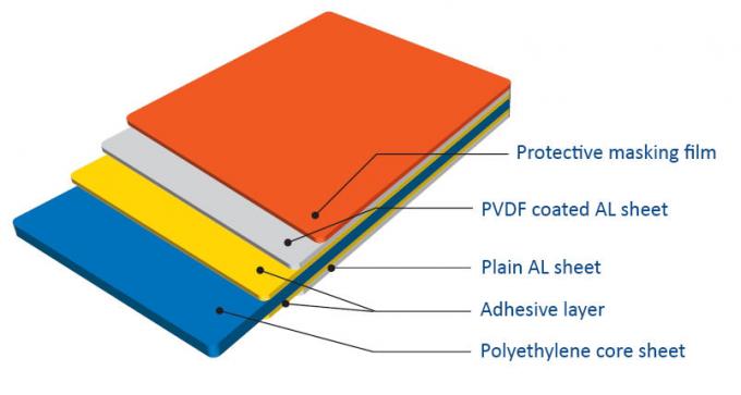 ACM PVDFのアルミニウム合成のパネルの建物の正面の内部の外部のクラッディング及び表記0